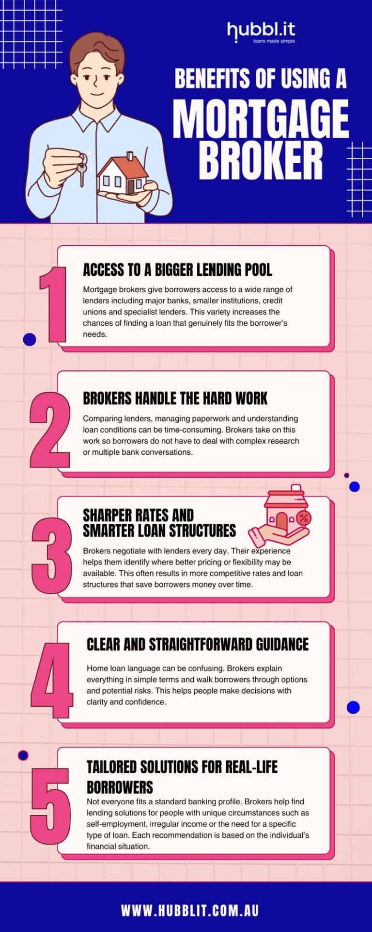 Hubblit mortgage brokers - benefits of using a mortgage broker Australia infographic