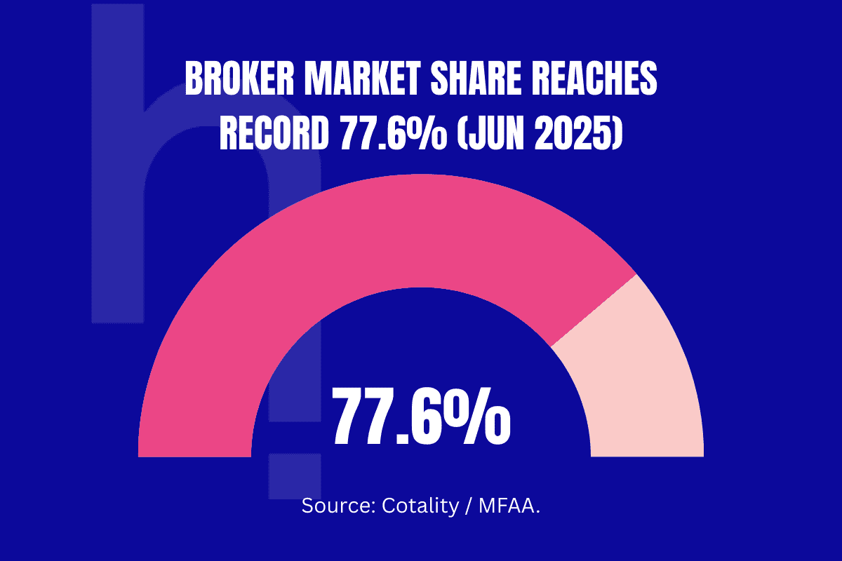 Broker market share reaches record 77.6% in June 2025 for Australian Home Loans - infographic in Hubblit branding 